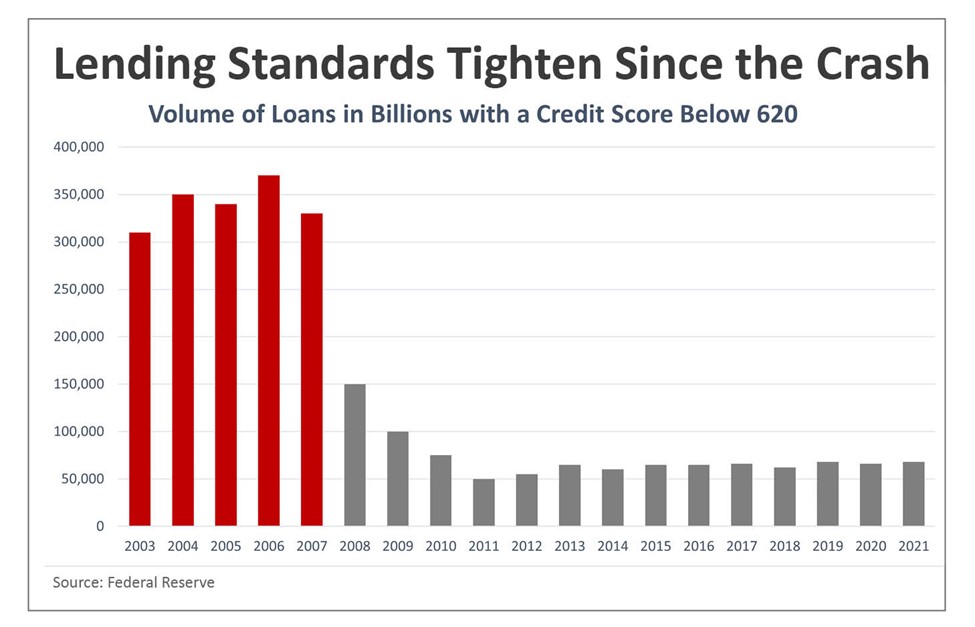 A chart displaying how mortgage lending standards have tightened since the crash in 2008. The chart measures the volume of loans in $ billions with a credit score below 620. The volume of loans has remained below 100,000 from 2009-2021. You can view more information on the Federal Reserve website.